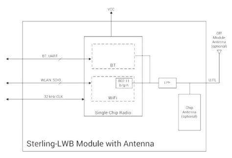 Sterling Lwb Wi Fi® And Bluetooth® Modules Laird Connectivity Mouser
