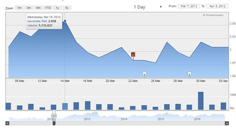 Ascendas reit secondary public offering pricing. Sillyinvestor: Ascendas Reit: A weird share price pattern?