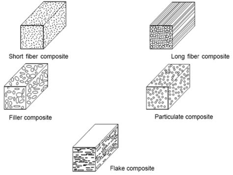 Different Types Of Composite Materials Download Scientific Diagram