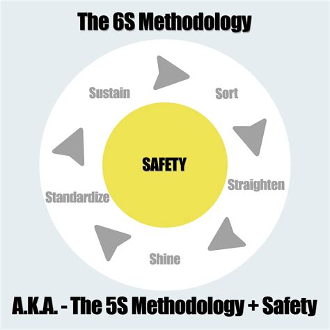 The 6s Methodology Safety The 5s Methodology