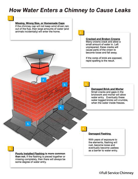 How To Fix Chimney Leaks Full Service Chimney™