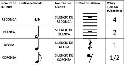 Rítmica Musical Simple Cuadro De Figuras Y Silencios Musicales