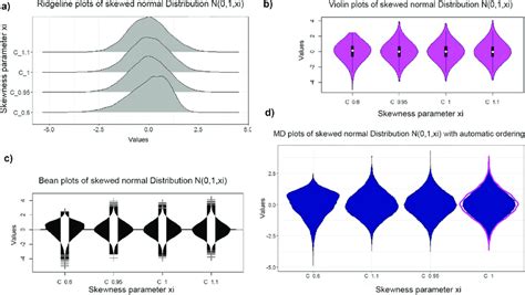 Plots Of Skewed Normal Distribution With Different Skewness Using The R