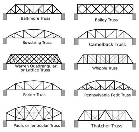 Spaghetti Bridges Activity Roof Truss Design Bridge Engineering
