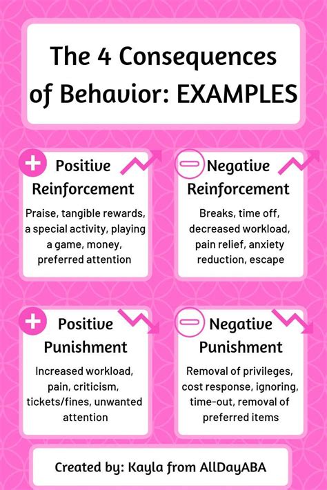 The Four Consequences Of Behavior Behavior Intervention Plan Behavior