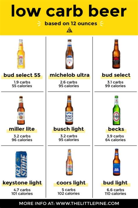 Top 12 Low Carb Beers Recipe Low Carb Beer Keto Drink Keto