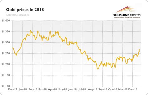 Come see gold price charts and data over the last 100 years and beyond. The Gold Market in 2018 | Sunshine Profits