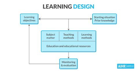 Learning And Development A Comprehensive Guide Aihr