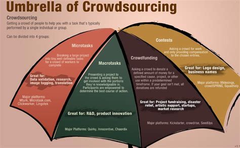What Is Crowdsourcing What Are Its Advantages And Disadvantages By