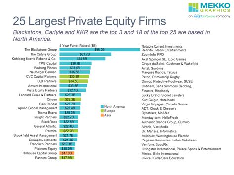 25 Largest Private Equity Firms Mekko Graphics