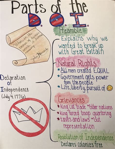Declaration Of Independence Anchor Chart Social Studies Education