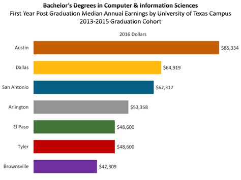 The average sports writer's salary is between $15,000 and $45,000 per year. Graduate Earnings by Major & Degree -… | Austin Chamber of ...