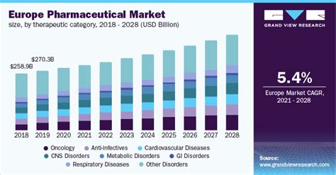 Europe Pharmaceutical Market Size Report 2021 2028 2022