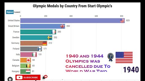 Most Olympic Gold Medals By Country Top Countries That Have Won The