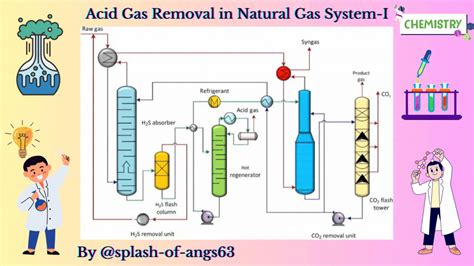 Acid Gas Removal In Natural Gas System I Chemfam 18