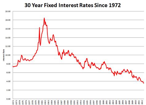 Historical Interest Rates Since 1972 And Appreciation Back On Track