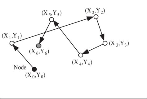 Node Movement Of Random Waypoint Model Download Scientific Diagram
