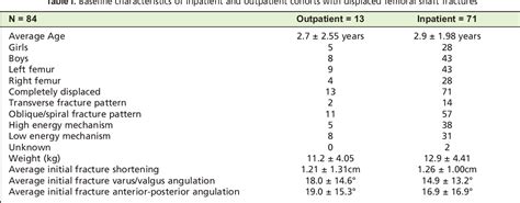 Table I From Can Paediatric Femoral Fracture Hip Spica Application Be Done In The Outpatient