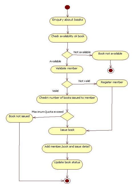 Library Management System Uml Activity Diagram Template Activity