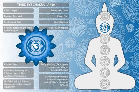 Chakra Del Tercer Eye Significado Una Guía Del Sexto Chakra Y Su