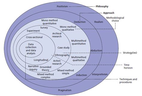 Research design and methodology the technical aspects of research. Choosing an appropriate research philosophy | Knowledge Tank