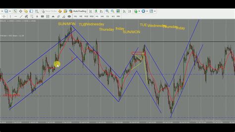 The Best Forex Strategy Part 1 Youtube