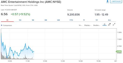 View live amc entertainment holdings inc chart to track its stock's price action. AMC Is a 'Lottery Ticket' but Quality Recovery Stocks Are ...