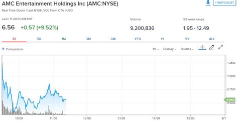 Aug 06, 2021 · amc | complete amc entertainment holdings inc. AMC Is a 'Lottery Ticket' but Quality Recovery Stocks Are ...