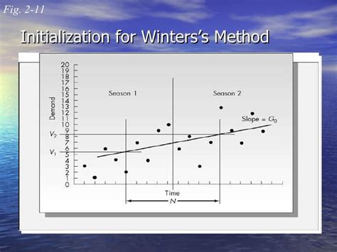 Winters Method