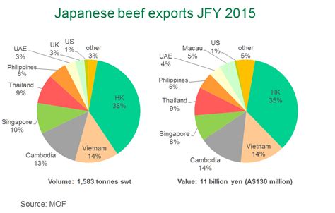 Japan Fy2016 Three Key Areas For The Beef Industry To Watch Meat