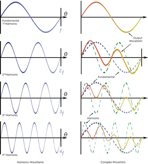 Typical harmonic waveforms. | Download Scientific Diagram