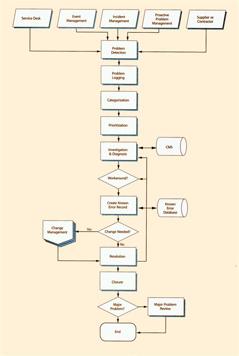 Itil Release And Deployment Management Process Flow Diagram Food Ideas