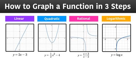 Types Of Graphs Functions