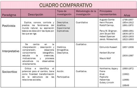 Cuadro Comparativo De Los Tres Paradigmas Kulturaupice