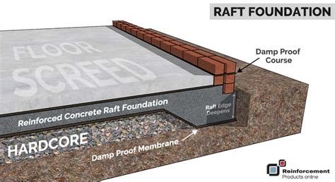 Raft Foundations For Home Extensions Explained Rpo