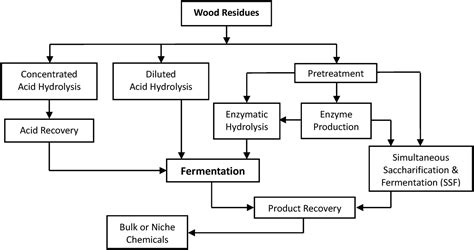 Flow Diagram Perfume Manufacturing Process Flow Chart Flow Chart