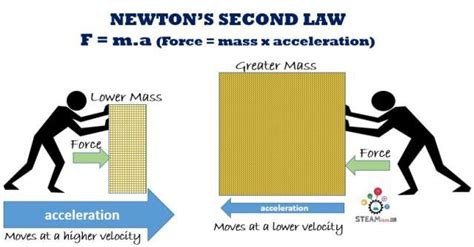 To start, you need to know newton's second law of motion, which is a big one in physics: Newton's 2nd Law of Motion | Newtons laws of motion ...