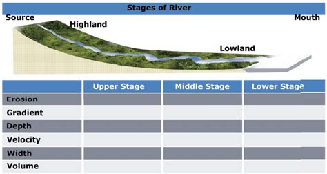 Stages Of The River