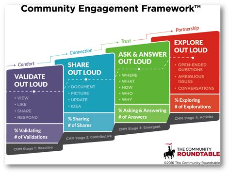 Measuring Engagement And Culture Thecrs Community Engagement
