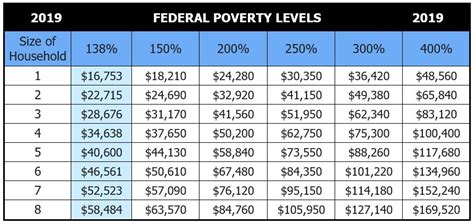 2019 Health Insurance Federal Poverty Level Chart