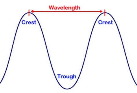 What Is Wavelength Unawe