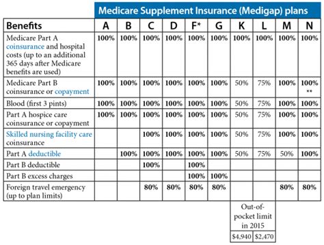 Medigap Standardized Plans Chart Secure Medicare Solutions