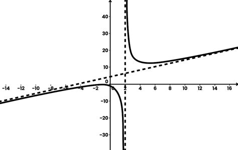 How To Interpret And Calculate Asymptotes Of A Function