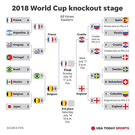 Total 32 teams will be played in this competition who are ready to entertained world soccer fans in 64 matches in the period of 32 days. 2018 World Cup: How to watch, schedule, stories for ...