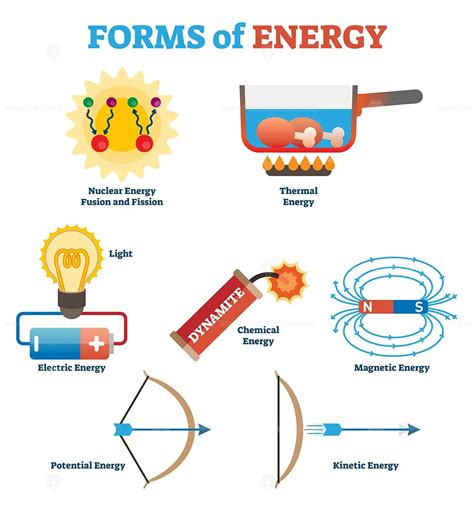 Forms Of Energy Collection Physics Concept Vector Illustration Poster