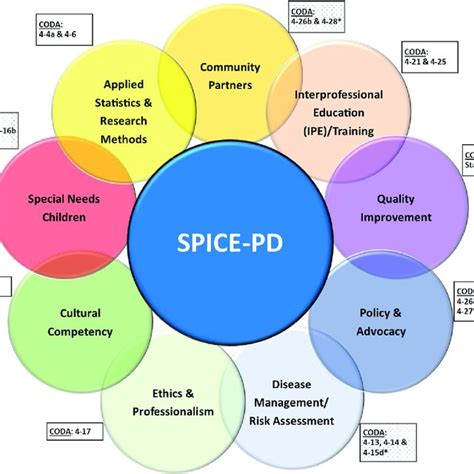 Strategic Partnership For Interprofessional Collaborative Education Download Scientific