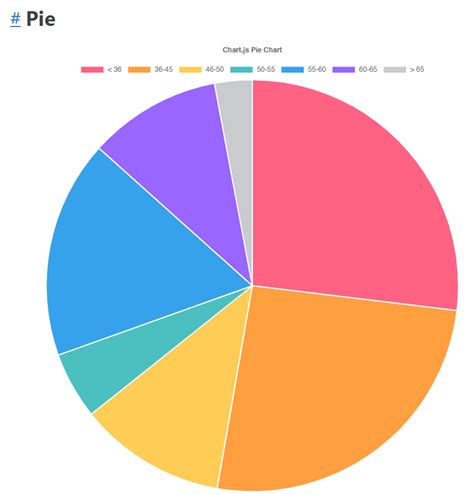 How Do I Make A Pie Chart Showing Number Of People In An Age Group With