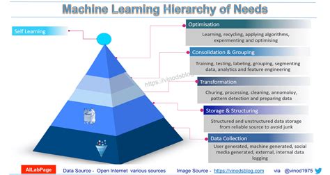 Hierarchy of Machine Learning | Machine learning, Machine learning methods, Learning methods