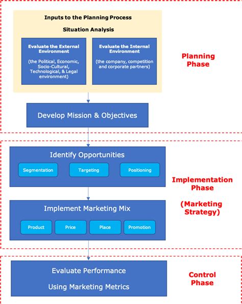 21 Components Of The Strategic Planning Process Principles Of
