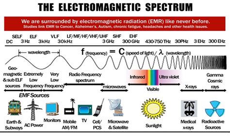 Knowing How To Understand The Electromagnetic Spectrum Telegraph